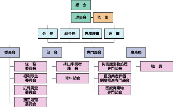 組織図